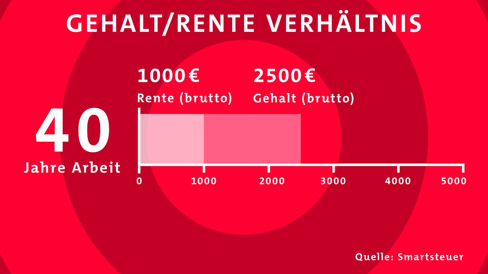 Foto: SWR3, Objectiv-Media So lange muss ich für die Rente arbeiten (Foto: SWR3, Objectiv-Media)