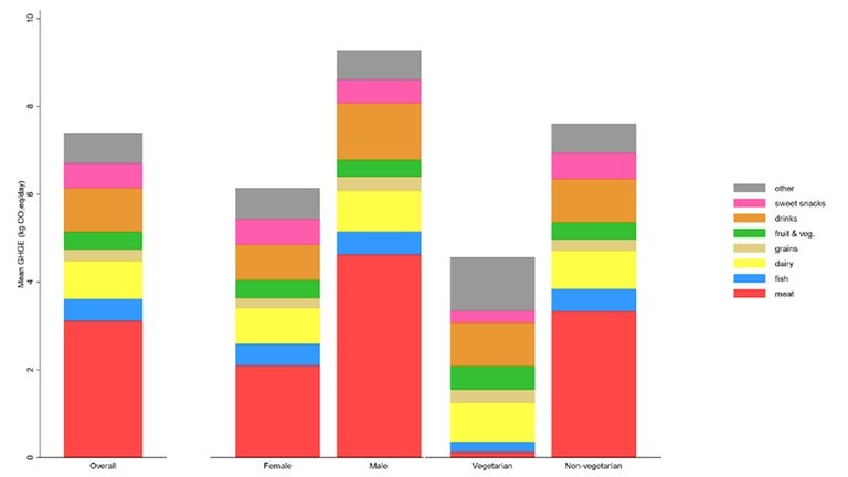 Foto: Studie Variations in greenhouse gas emissions of individual diets: Associations between the greenhouse gas emissions and nutrient intake in the United Kingdom Grafik zum Fleischkonsum nach Geschlechtern (Foto: Studie Variations in greenhouse gas emissions of individual diets: Associations between the greenhouse gas emissions and nutrient intake in the United Kingdom)
