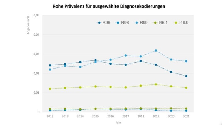Foto: Quelle: Vertragsärztliche und psychotherapeuische Abrechnungsdaten gemäß § 295 Sozialgesetzbuch V Daten des ZI (Foto: Quelle: Vertragsärztliche und psychotherapeuische Abrechnungsdaten gemäß § 295 Sozialgesetzbuch V)