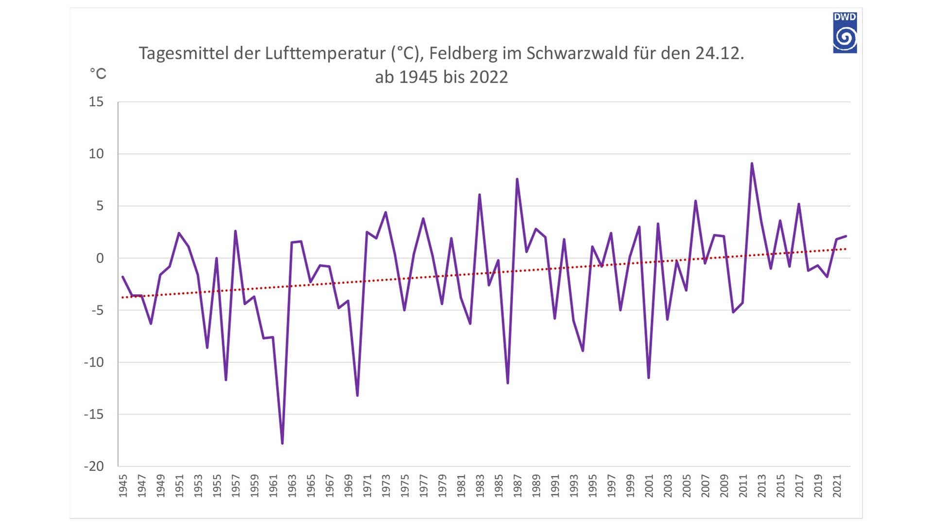 Tagesmittel der Lufttemperatur (°C), Feldberg für den 24.12. ab 1945 bis 2022 (Foto: Deutscher Wetterdienst)
