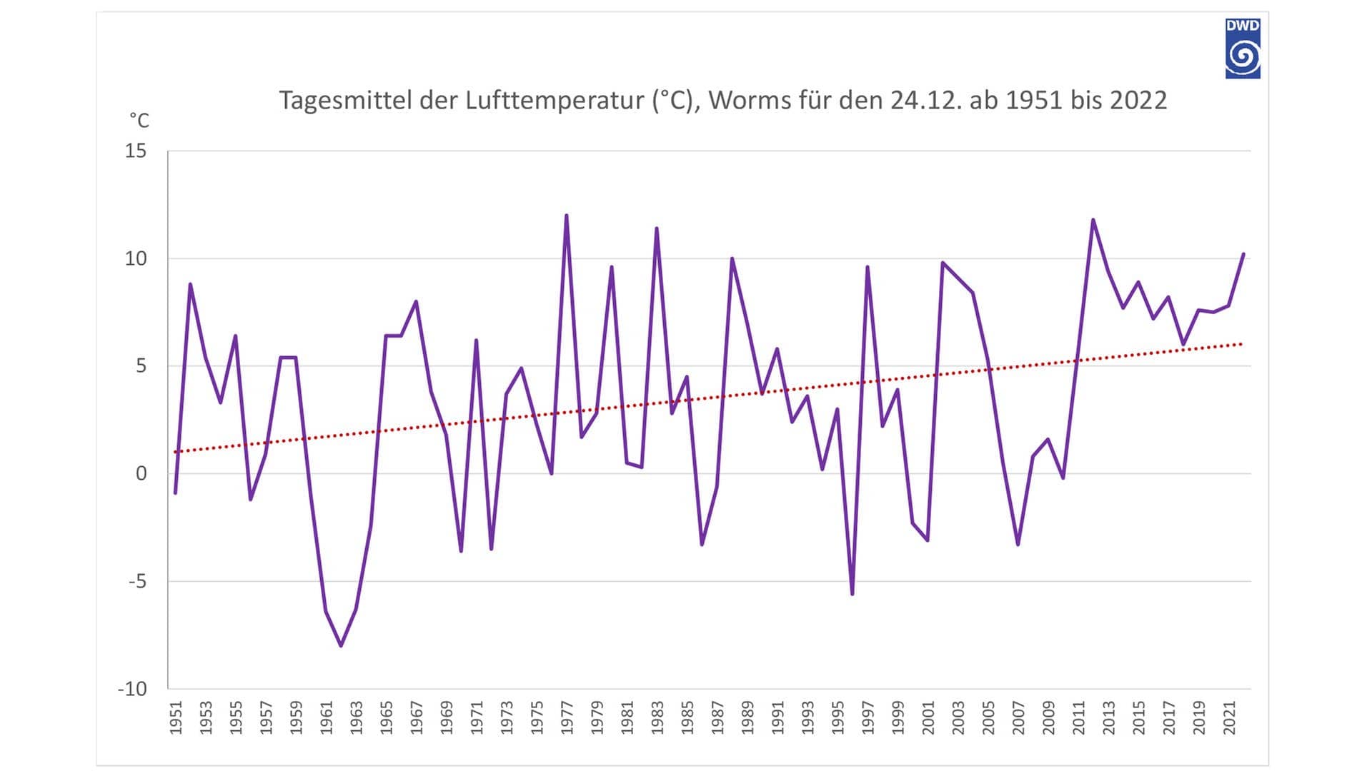Tagesmittel der Lufttemperatur (°C), Worms für den 24.12. ab 1951 bis 2022 (Foto: Deutscher Wetterdienst)