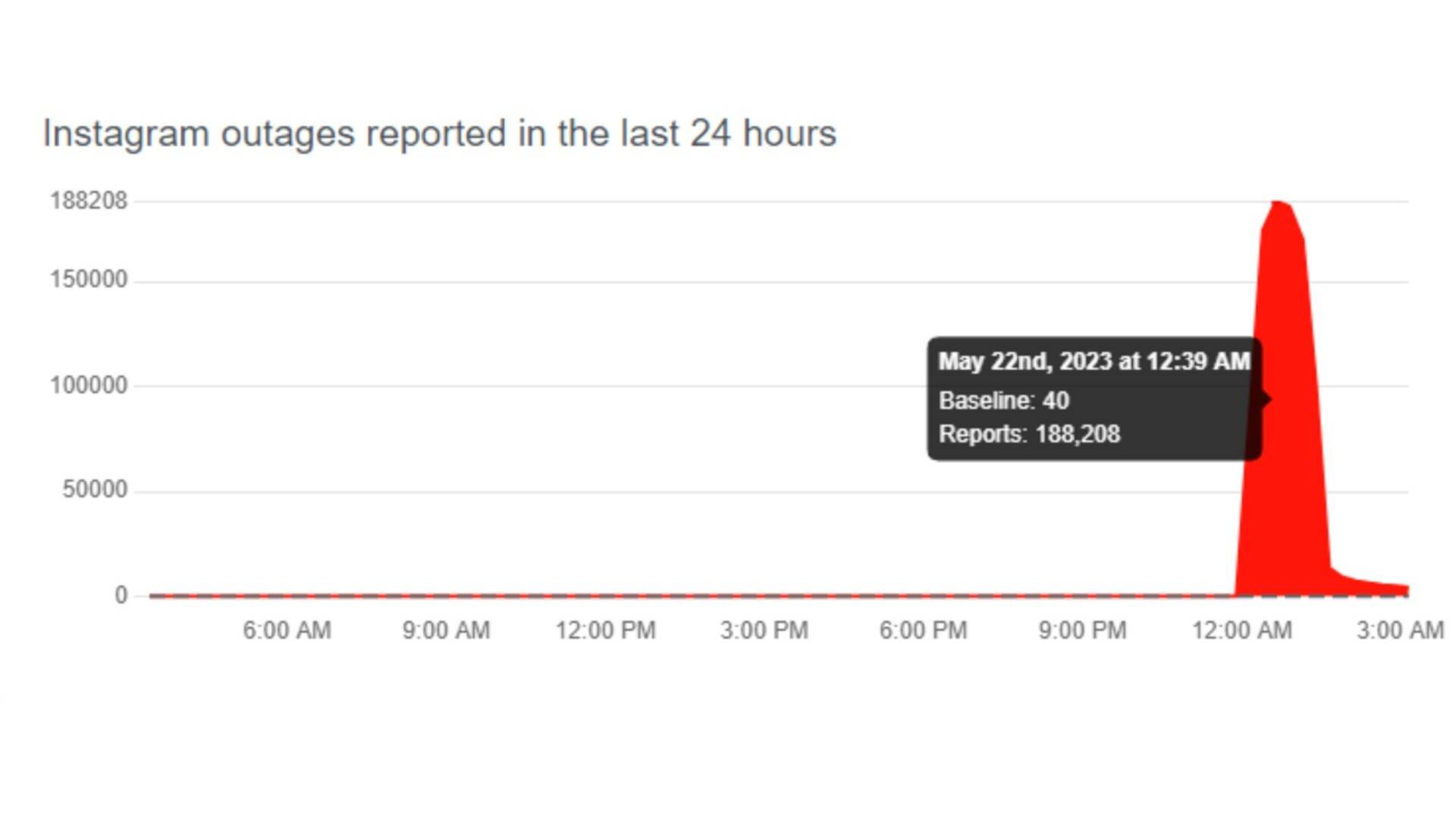 Eine Graphik ("Instagram outages reported in the last 24 hours"), die einen Peak von 188.208 Meldungen um 0:39 anzeigt. (Foto: Screenshot von downdetector.com)