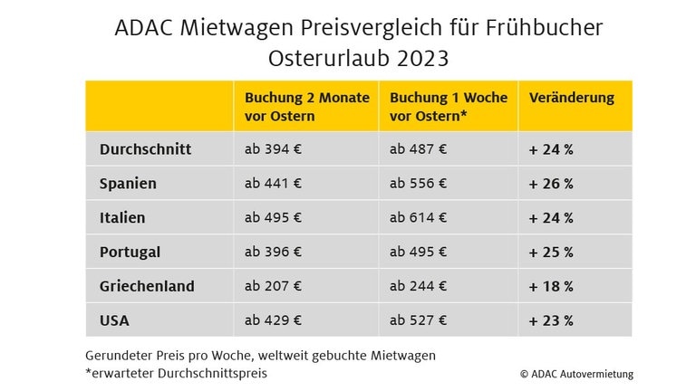 Foto: ADAC Autovermietung Wer jetzt schon einen Mietwagen bucht, kann Geld sparen. (Foto: ADAC Autovermietung)
