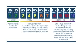 Was tun bei Sonnenbrand? Der UV-Index zeigt an, wann man Sonne meiden und sich schützen sollte, um Sonnenbrand zu verhindern. (Foto: Bundesamt für Strahlenschutz) Was tun bei Sonnenbrand? Der UV-Index zeigt an, wann man Sonne meiden und sich schützen sollte, um Sonnenbrand zu verhindern.
