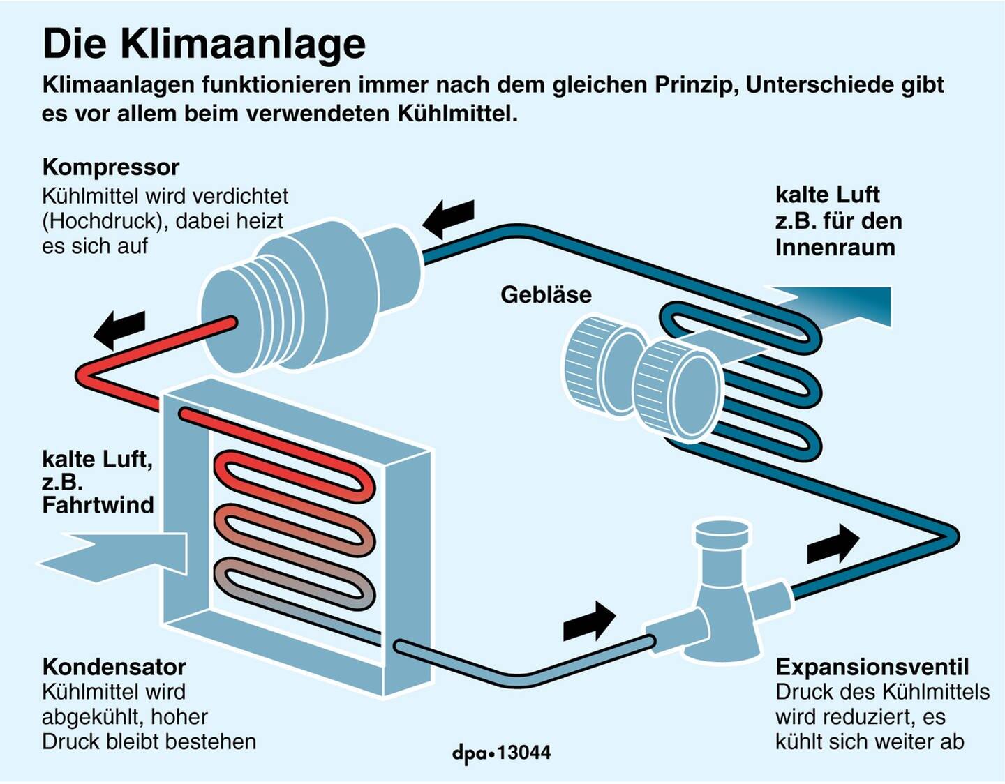 So funktioniert eine Klimaanlage (Foto: picture-alliance / Reportdienste, dpa-infografik)