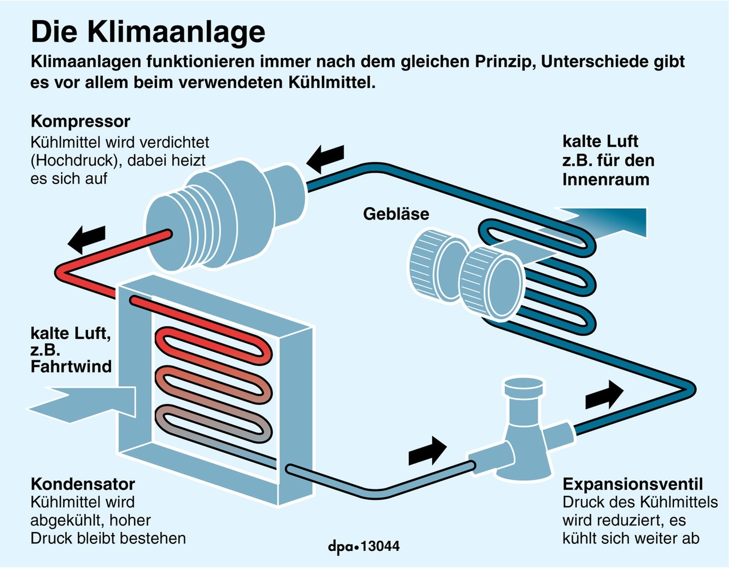 Klimaanalage im Auto so bleibt es kühl