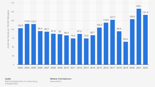 Statistik zur Suizidrate in Haftanstalten in Deutschland bis 2022